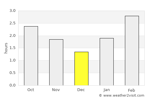 Ketchikan average rain in December