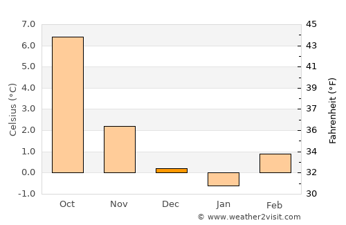Ketchikan average temperature in December