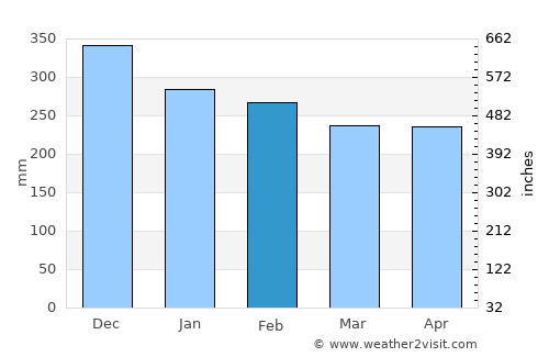 Ketchikan average rain in February