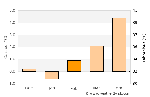 Ketchikan average temperature in February