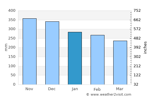 Ketchikan average rain in January