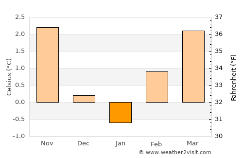 Ketchikan average temperature in January