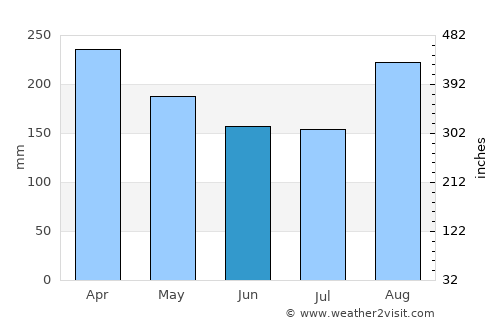 Ketchikan average rain in June