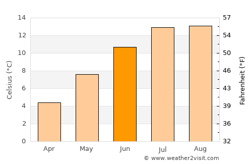 Ketchikan average temperature in June