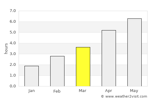 Ketchikan average rain in March