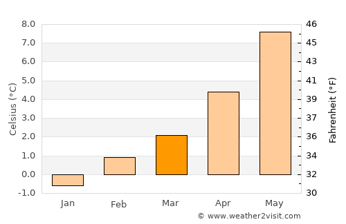 Ketchikan average temperature in March