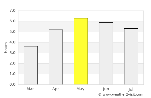 Ketchikan average rain in May