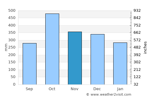 Ketchikan average rain in November