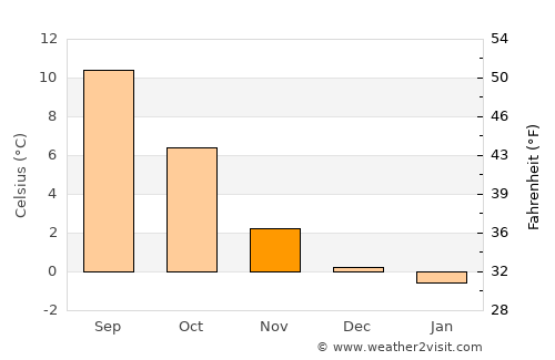 Ketchikan average temperature in November