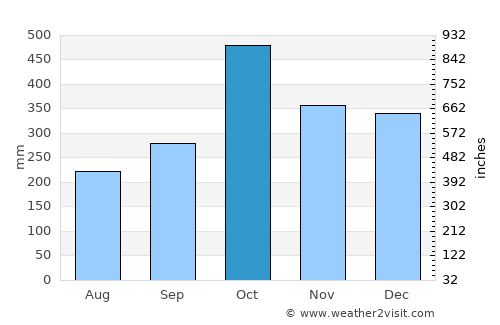 Ketchikan average rain in October