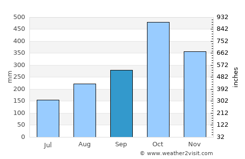 Ketchikan average rain in September