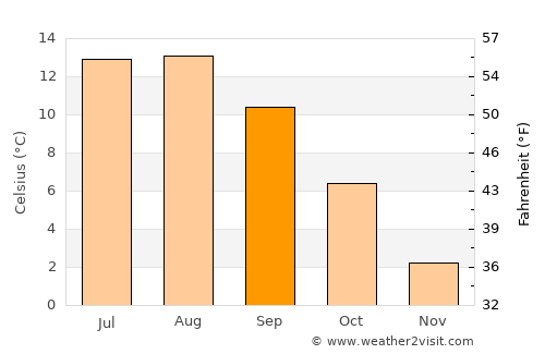 Ketchikan average temperature in September