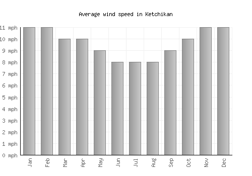 Ketchikan average winspeed by month (mph)