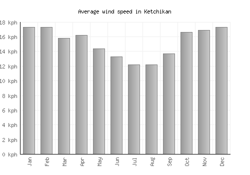 Ketchikan average winspeed by month (km/h)