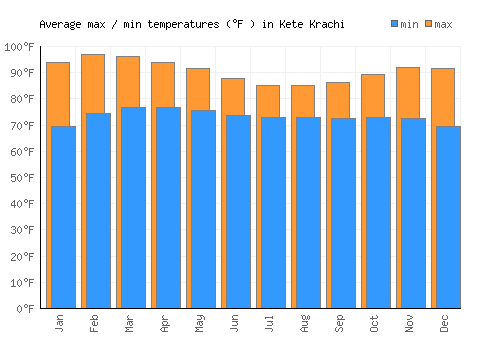 Kete Krachi average minimum / maximum temperatures (Fahrenheit)