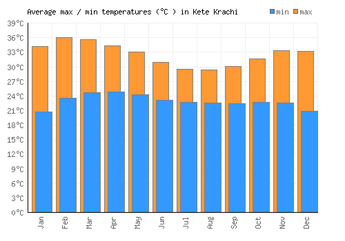 Kete Krachi average minimum / maximum temperatures (Celsius)