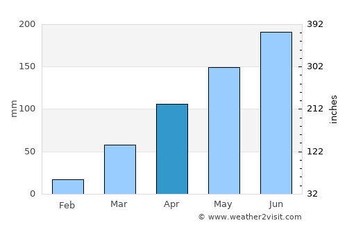 Kete Krachi average rain in April