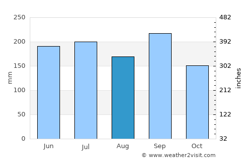 Kete Krachi average rain in August