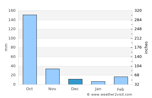 Kete Krachi average rain in December