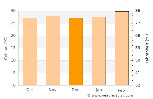 Kete Krachi average temperature in December