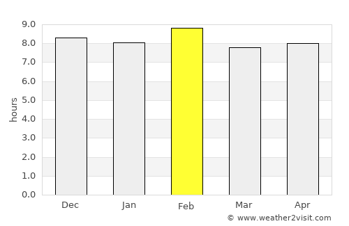 Kete Krachi average rain in February