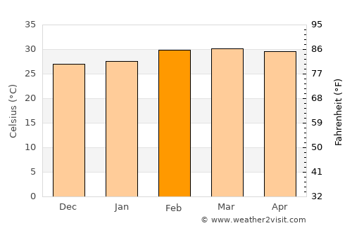 Kete Krachi average temperature in February
