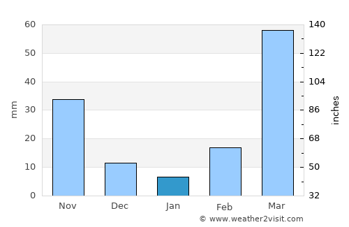 Kete Krachi average rain in January
