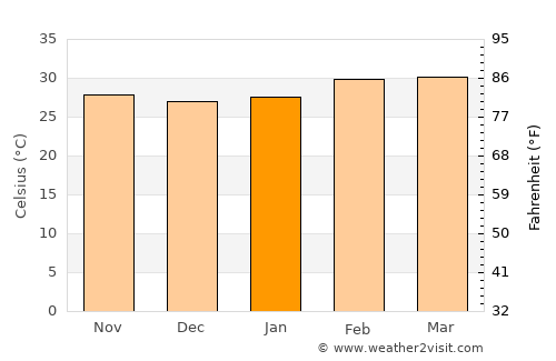 Kete Krachi average temperature in January