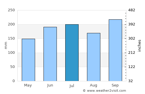 Kete Krachi average rain in July