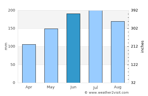 Kete Krachi average rain in June