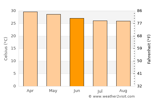 Kete Krachi average temperature in June