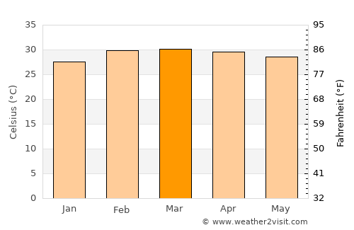 Kete Krachi average temperature in March