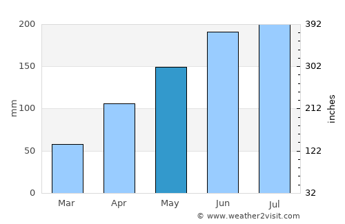 Kete Krachi average rain in May