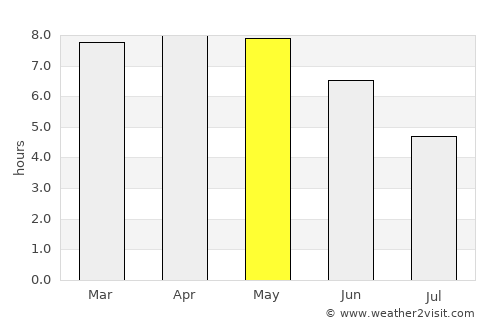 Kete Krachi average rain in May