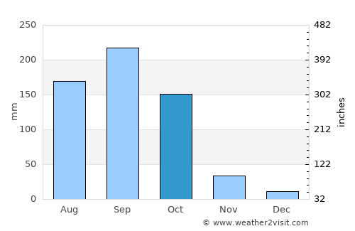 Kete Krachi average rain in October