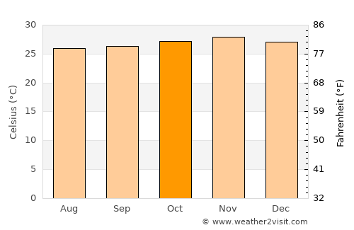 Kete Krachi average temperature in October