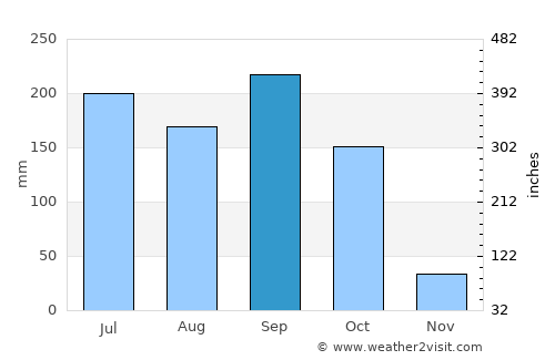 Kete Krachi average rain in September