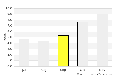 Kete Krachi average rain in September