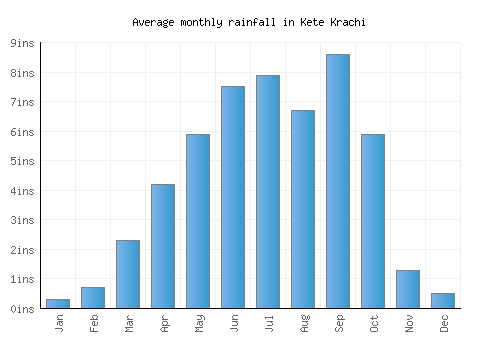 Kete Krachi monthly rainfall chart (inches)
