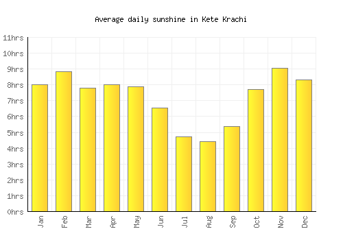 Kete Krachi average daily sunshine chart