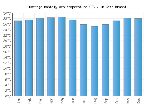 Kete Krachi average sea temperature chart (Celsius)