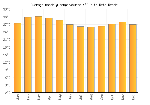 Kete Krachi average temperature chart (Celsius)