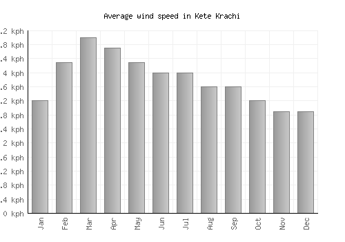 Kete Krachi average winspeed by month (km/h)