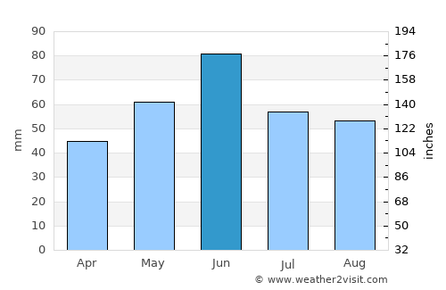 Kétegyháza average rain in June