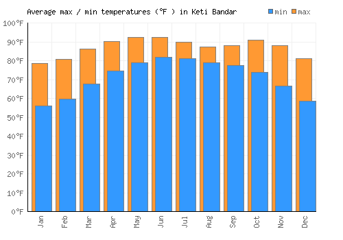 Keti Bandar average minimum / maximum temperatures (Fahrenheit)