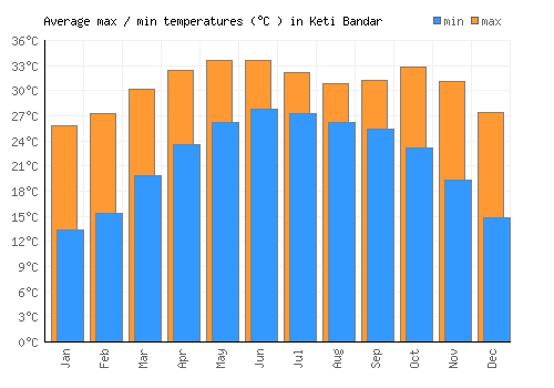 Keti Bandar average minimum / maximum temperatures (Celsius)