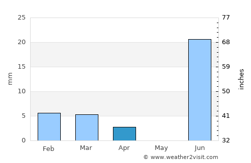 Keti Bandar average rain in April