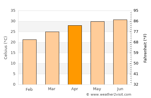 Keti Bandar average temperature in April