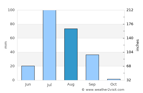Keti Bandar average rain in August