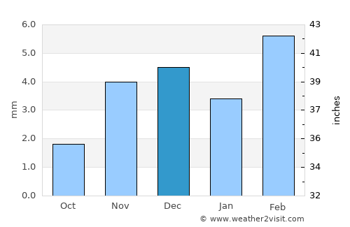 Keti Bandar average rain in December